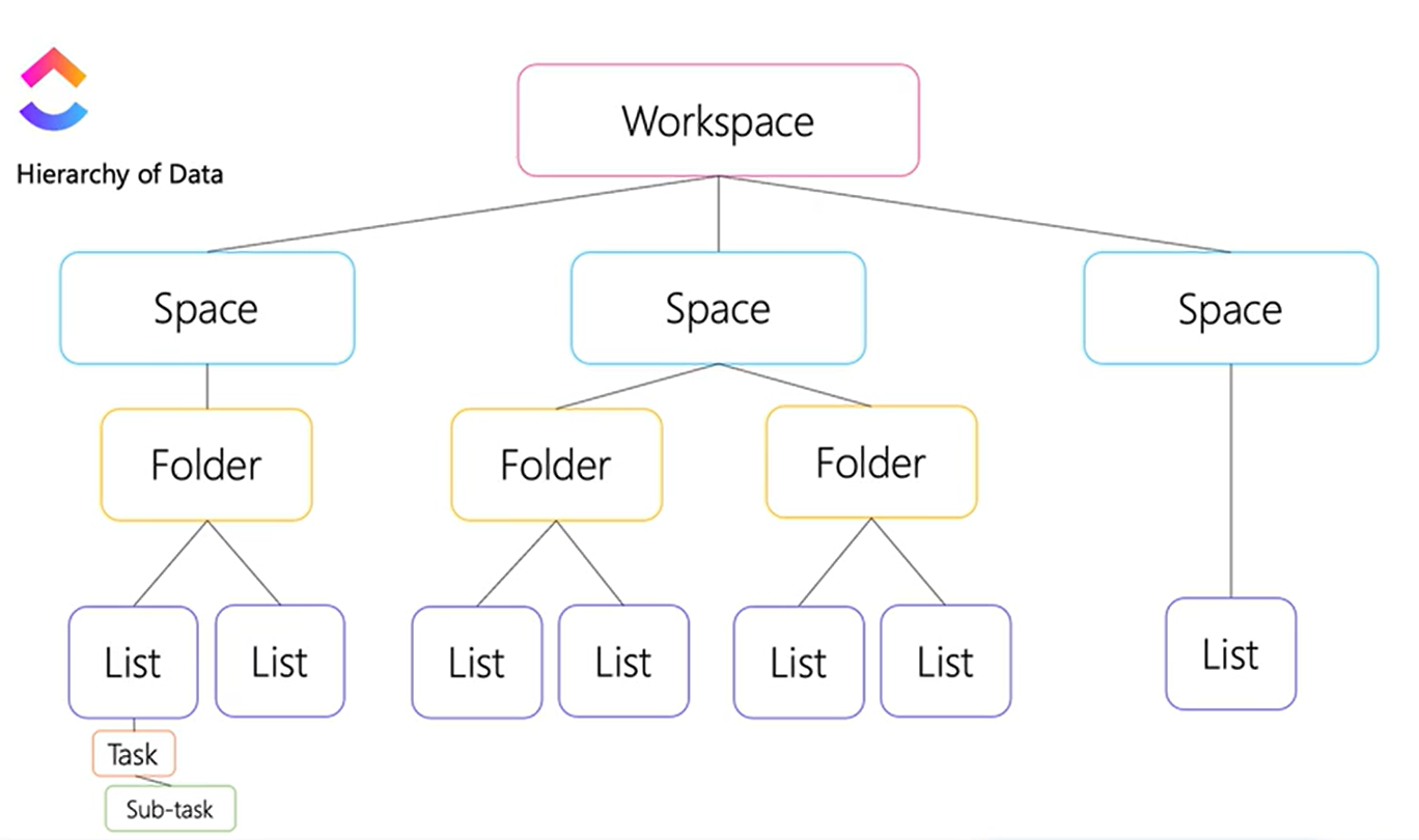 ClickUp Data Hierarchy